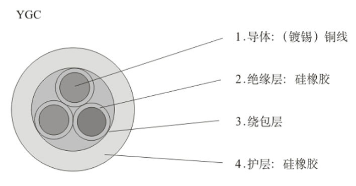 硅橡胶电缆YGC-3*120mm2